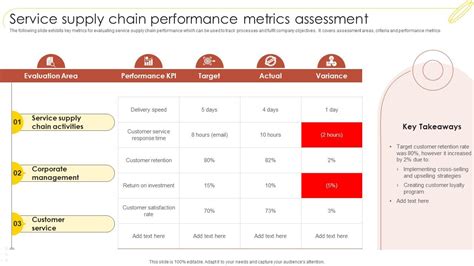 Service Supply Chain Performance Metrics Assessment PPT Slide