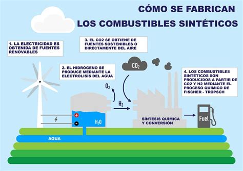 Combustibles sintéticos una alternativa renovable