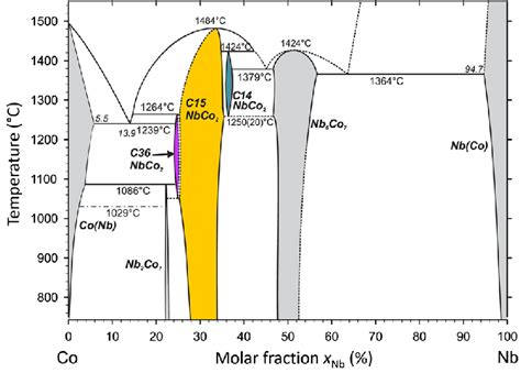 Phase Diagram Co Nb Featuring Three Different Laves Phase Polytypes C