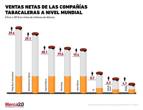 Industria Del Tabaco Que Firmas Dominan Este Sector