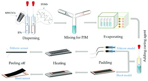 Schematics Of Fabrication Processes Of The Hybrid Strain Sensors