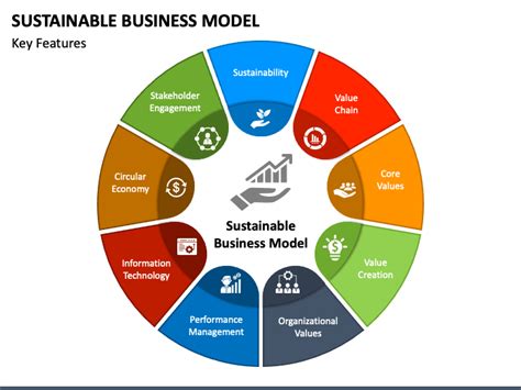 Sustainable Business Model PowerPoint and Google Slides Template - PPT ...