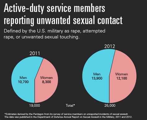 Washington Times Op Ed Focus On Military Sexual Assault Makes Women Weaklings