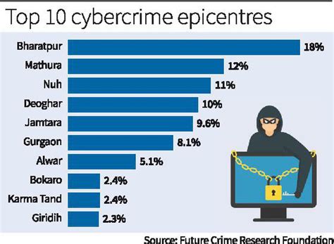 caught   web bengaluru    cybercrime cases