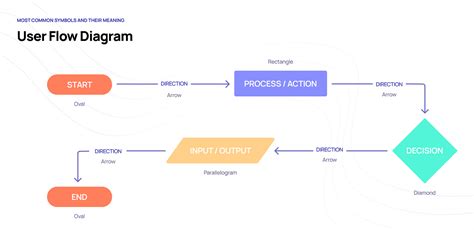 How To Create Ux Flowcharts With Examples And Symbols 45 Off