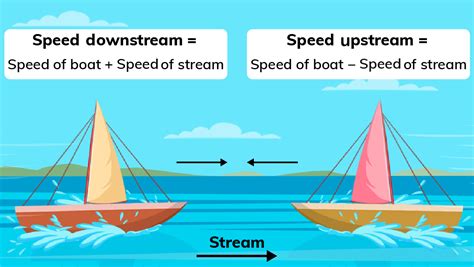 A Boat Can Travel With A Speed Of Mph In Still Water The Speed Of