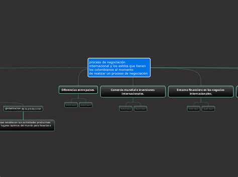 Proceso De Negociaci Ninternacional Y Los Mind Map