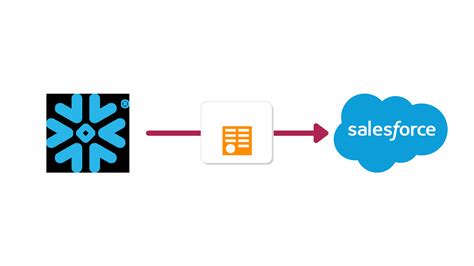 Snowflake To Salesforce With Odata