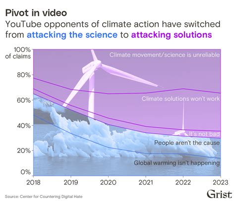 How YouTube S Climate Deniers Turned Into Climate Doomers Grist