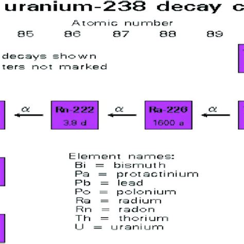 Uranium-238 decay Chain. | Download Scientific Diagram