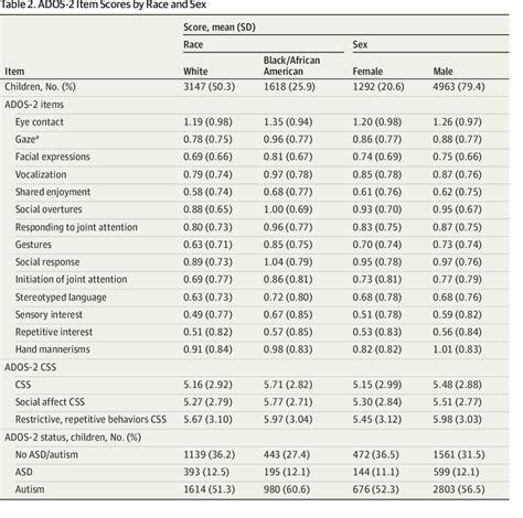 [pdf] Analysis Of Race And Sex Bias In The Autism Diagnostic