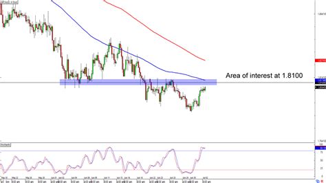 Chart Art Support And Resistance Plays On EUR GBP And GBP AUD