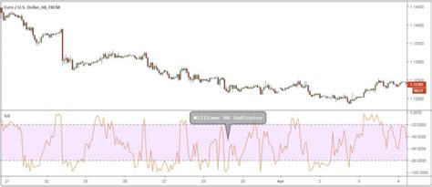 Williams Percent Range Strategy - 2 Approaches