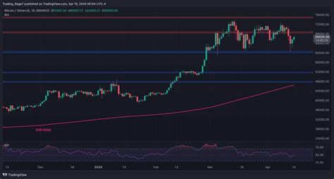 Two Critical Levels To Watch In Btc Following The Weekend Wipeout