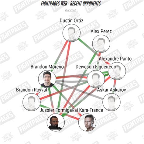 Brandon Moreno Vs. Deiveson Figueiredo - Comparison Preview - UFC 270 ...