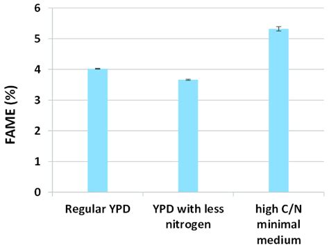 Lipid Production By Yarrowia Lipolytica In Ypd And Minimal Media With