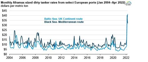 European Petroleum Tanker Rates Rise Due To Geopolitical Instability