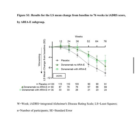 Avidresearch On Twitter Donanemab Data By Aria Subgroup No