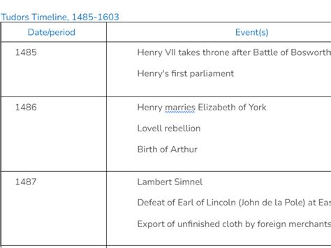 Tudor Timeline 1485-1603 | Teaching Resources