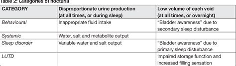 Table 2 From Management Of Non Neurogenic Male Lower Urinary Tract