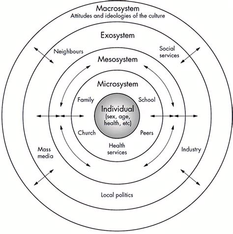 Bronfenbrenners Ecological Systems Theory Download Scientific Diagram