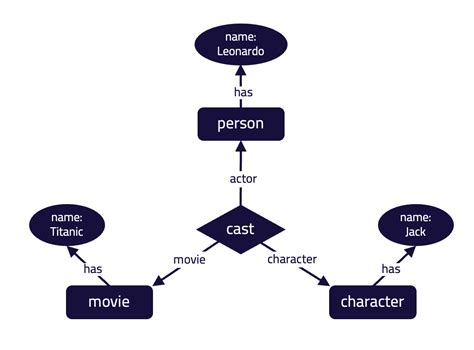 When Not To Use a Graph Database