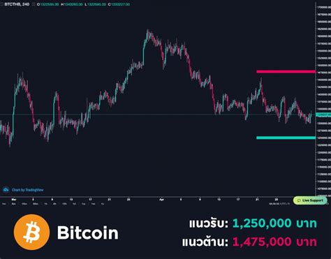 Bitazza Crypto Weekly หรือ Nft จะเป็น ความหวังของวงการคริปโตในตอนนี้