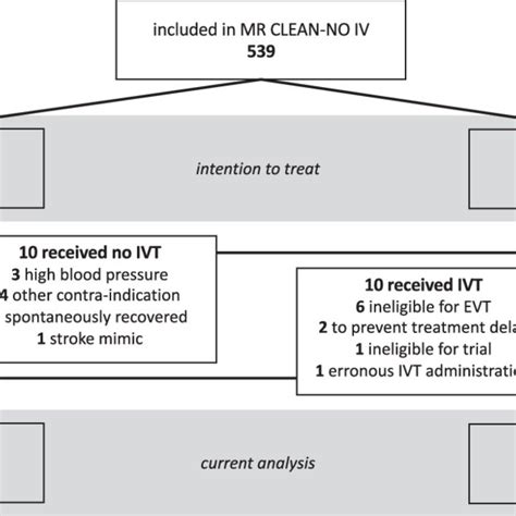 Flowchart of patient inclusion. INR: international normalised ratio ...