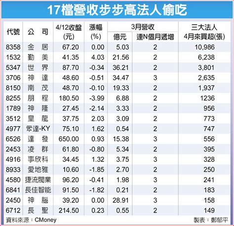 17檔基本面為王 強勢突圍 財經要聞 工商時報