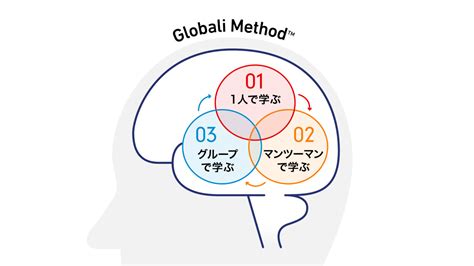 第二言語習得論とは？理論に基づいた英語学習メソッドを徹底解説 学習法コラム グロバリ Globali