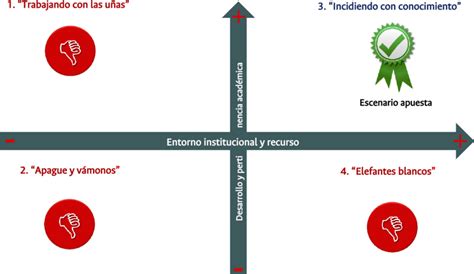 Ejes De Schwartz Identificados En El Componente Prospectivo Del