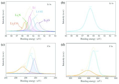 Xps Spectra Of Li 1s For A Pristine Lithium And B Lif Coated