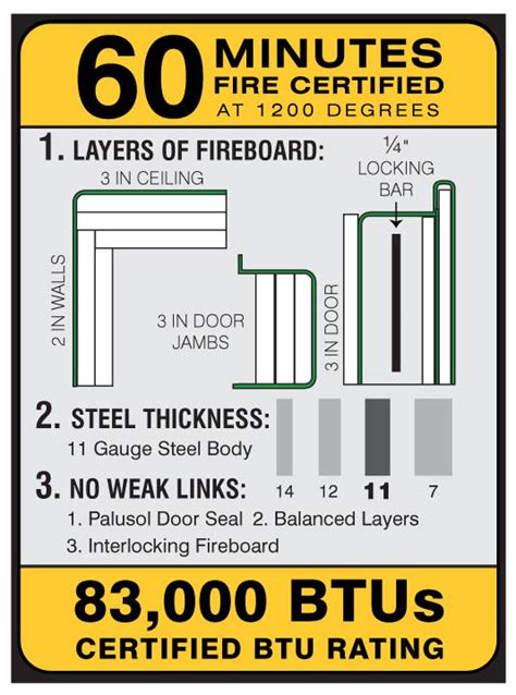 Fire Protection Ratings - Southeast Safes