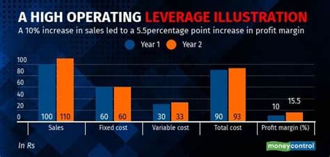 What Is Operating Leverage