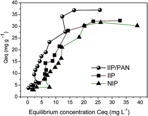 Adsorption Isotherms Of Pbii On The Polymers Iippan Iip And Nip Ph