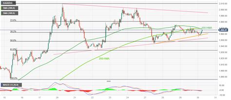 Prakiraan Harga Emas XAU USD Melangkah Lebih Tinggi Melewati 1 950