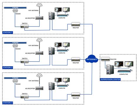 Coastal Monitoring System System Solution Furuno