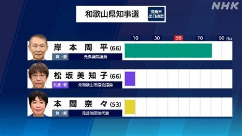 和歌山県知事選 元衆議院議員の岸本周平氏 初めての当選確実 News Wacoca Japan People Life Style