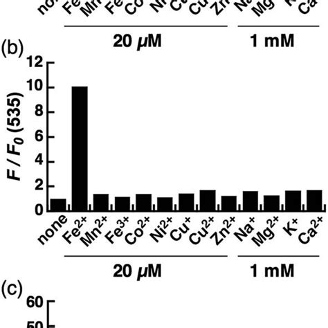 Fluorescence Response Of Mm A Conox B Flunox And C