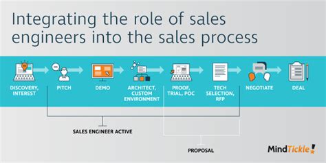 Integrating Sales Engineers Into The Sales Process Mindtickle