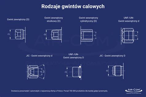 Tabela Gwint W Calowych I Metrycznych Baza Wiedzy Air Pneumatyka