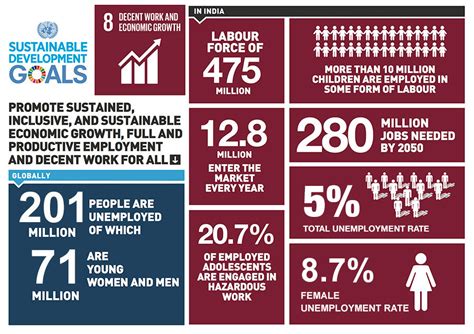 India S Stance On Sdg Decent Work And Economic Growth