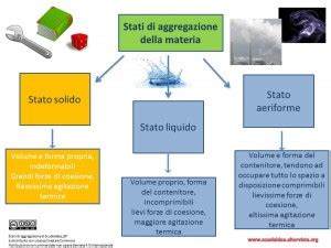 Lezione Stati Di Aggregazione Della Materia Capovolgilescienze