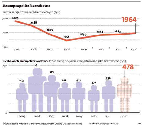 15 3 Proc Oto Prawdziwy Poziom Bezrobocia W Polsce Forsal Pl