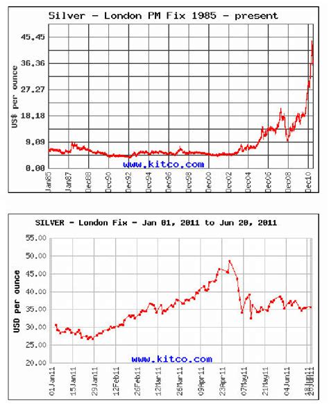 Kitco 30 Day Gold Chart Keski