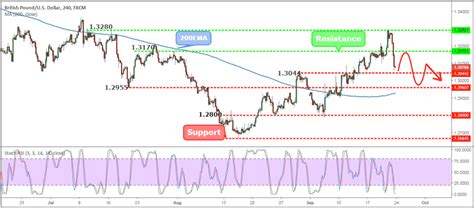 Gbpusd Weekly Forex Forecast Th To Th Sept