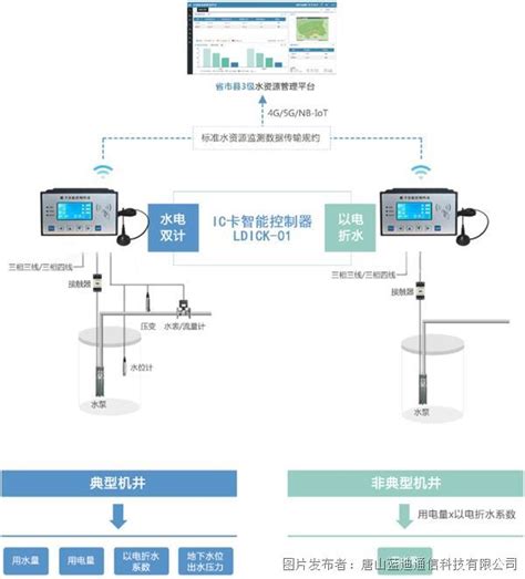 唐山蓝迪通信 以电折水智能遥测终端机rtu 非农取水在线监测系统，加强取水口监管唐山蓝迪通信以电折水智能遥测终端机rtu中国工控网