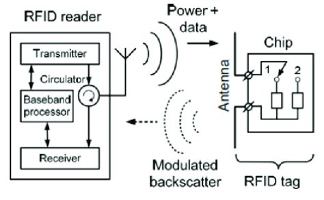 Passive Rfid System [5] Download Scientific Diagram