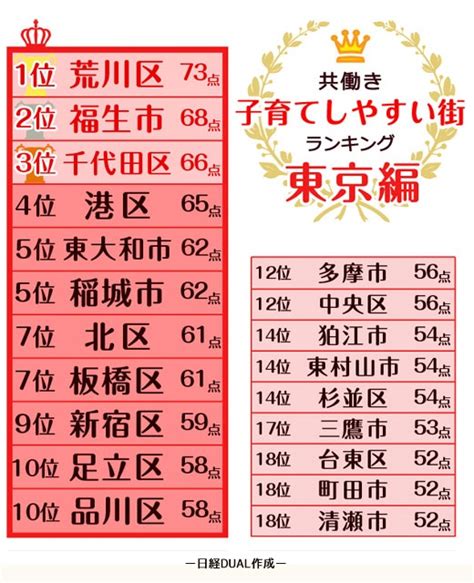 共働き子育てしやすい街 荒川区が1位：日経xwoman