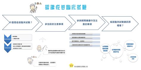 彰化縣政府全球資訊網 訊息中心 新聞訊息 認識疫苗臨床試驗？